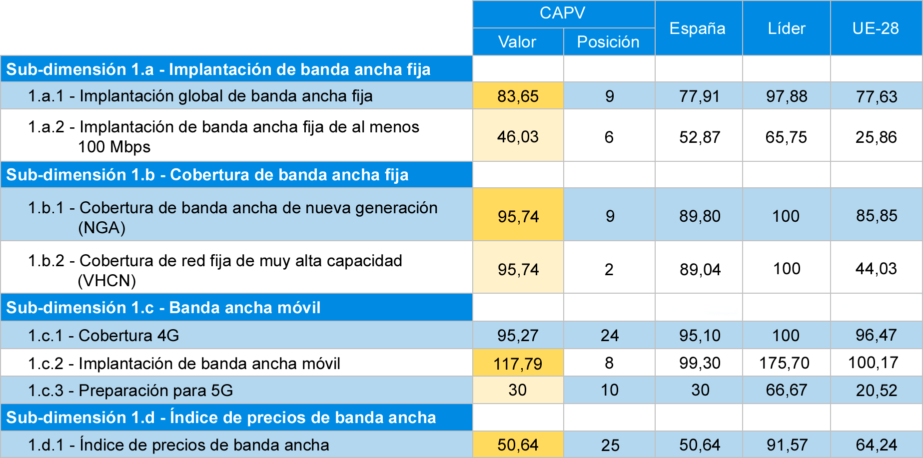 Tabla 3 Comparativa de indicadores de conectividad