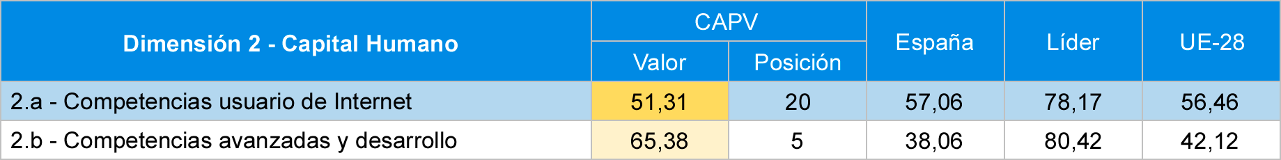 Tabla 4 Comparativa de sub-dimensiones de capital humano
