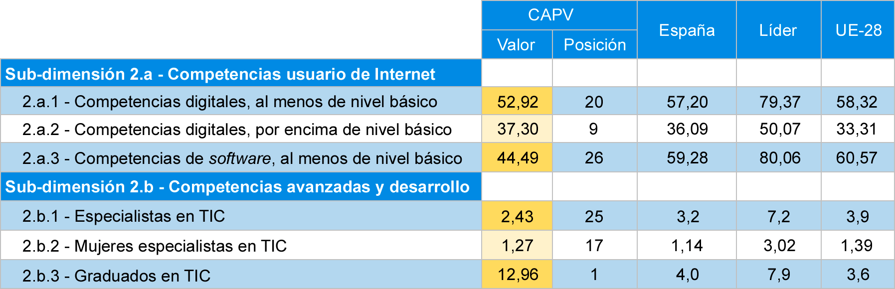 Tabla 5 Comparativa de indicadores de capital humano