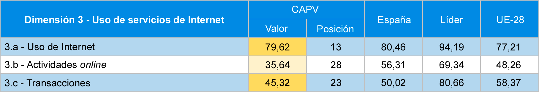 Tabla 6 Comparativa de sub-dimensiones de uso de servicios de Internet