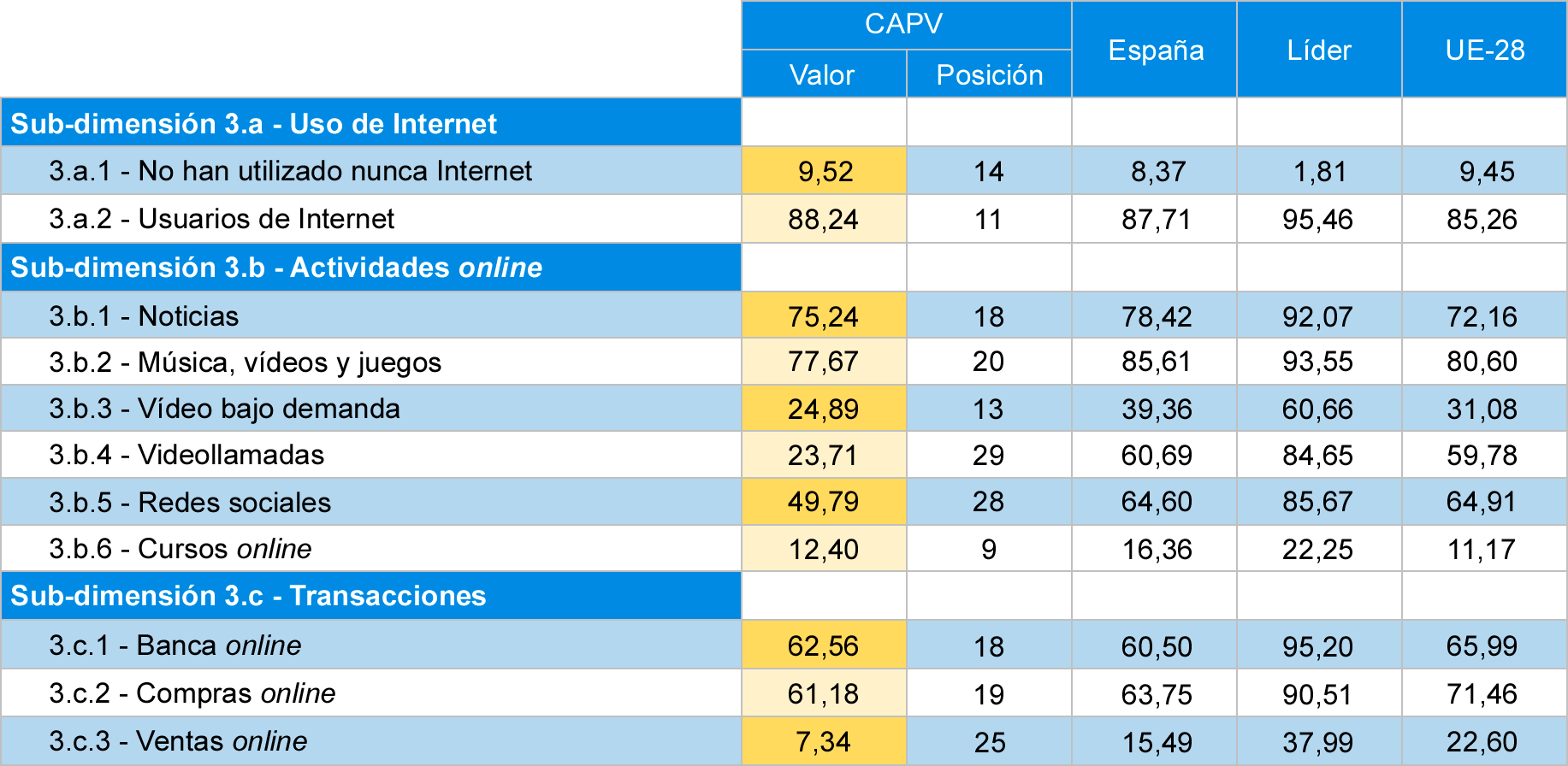Tabla 7 Comparativa de indicadores de uso de servicios de Internet