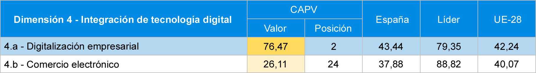 Tabla 8 Comparativa de sub-dimensiones de integración de tecnología