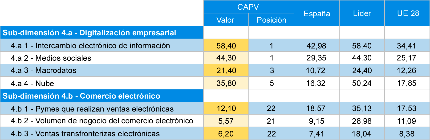 Tabla 9 Comparativa de indicadores de integración de tecnología