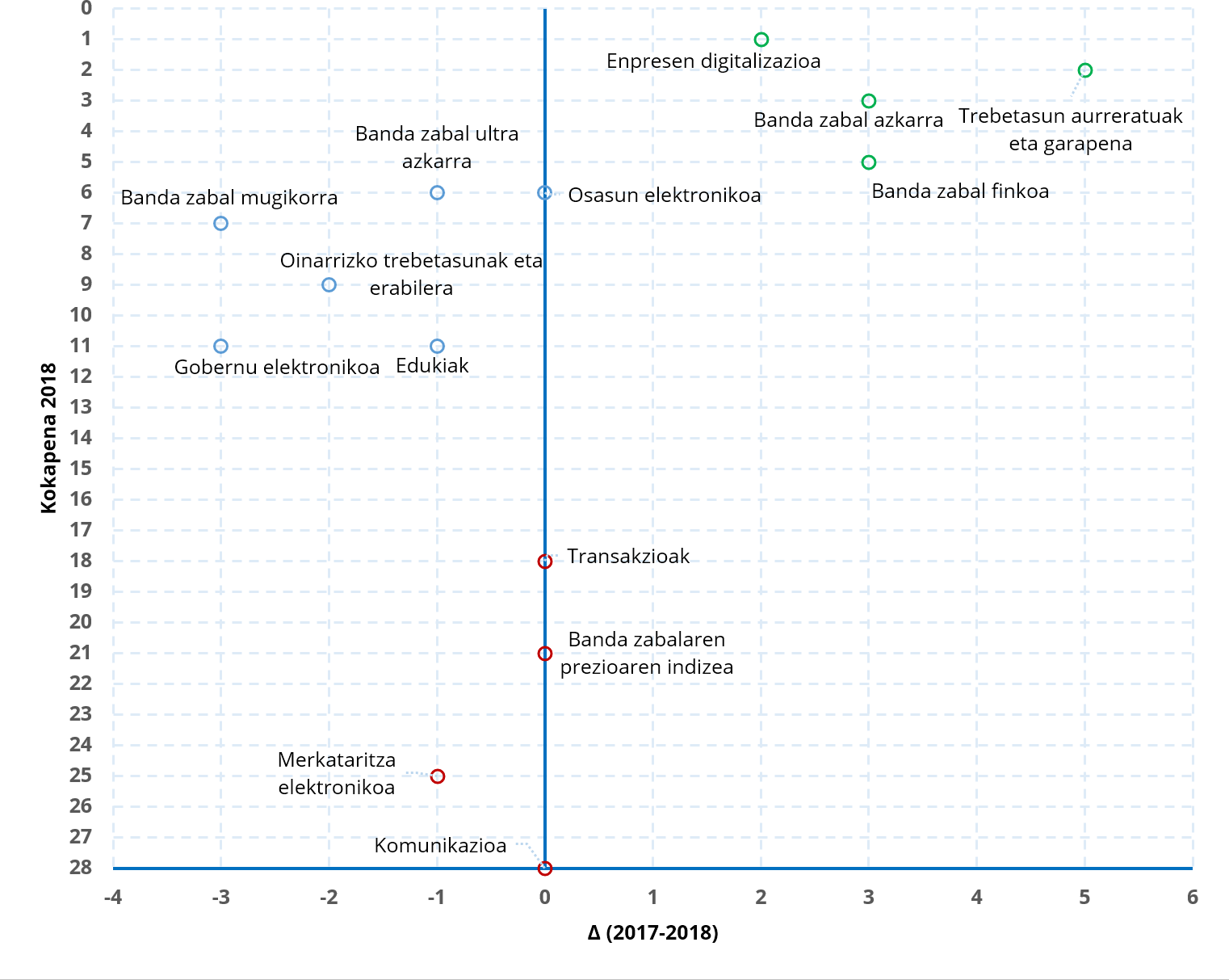 10. grafikoa Azpidimentsioen kokapenaren bilakaera (2017-2018)