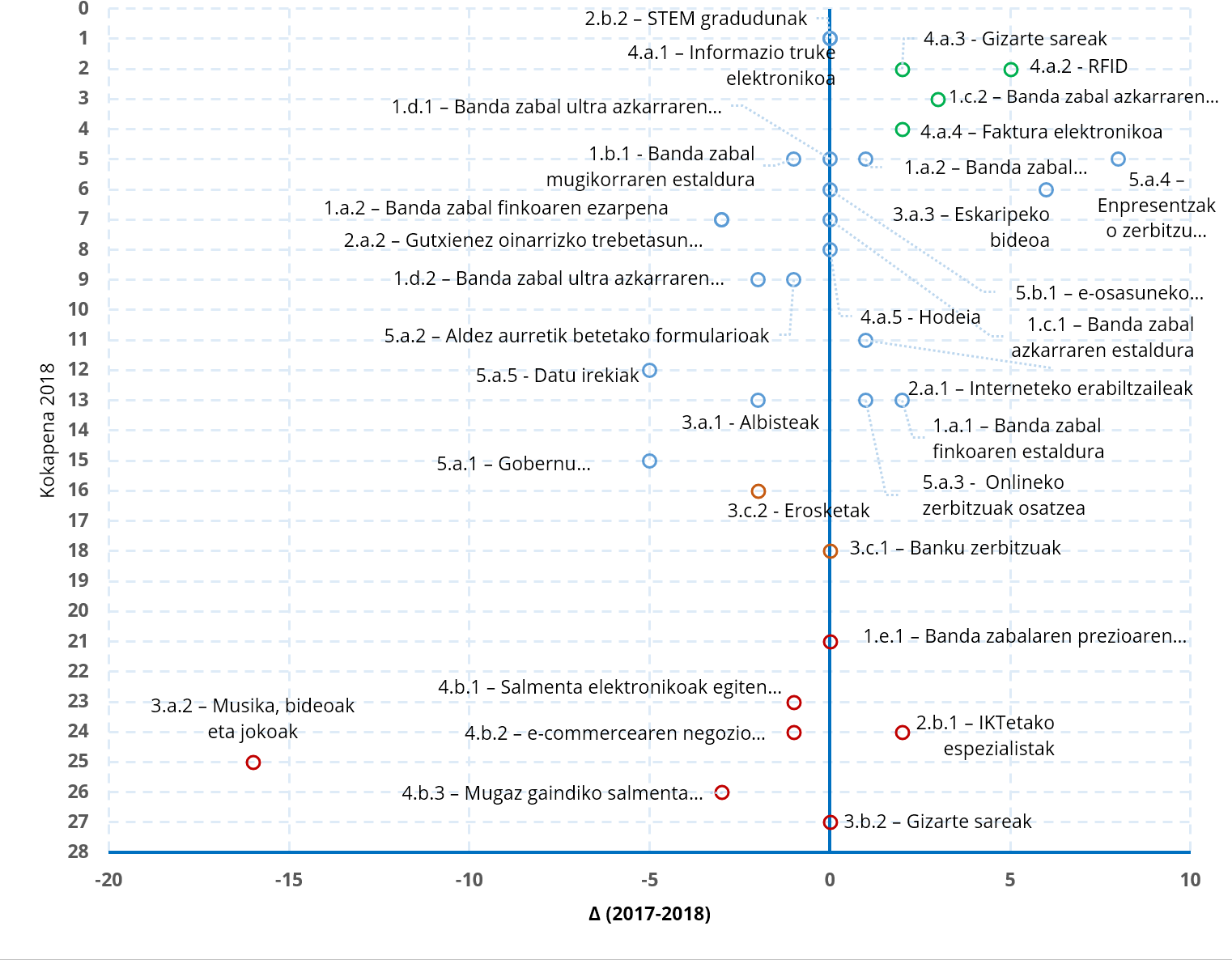 11. grafikoa Adierazleen kokapenaren bilakaera (2017-2018)