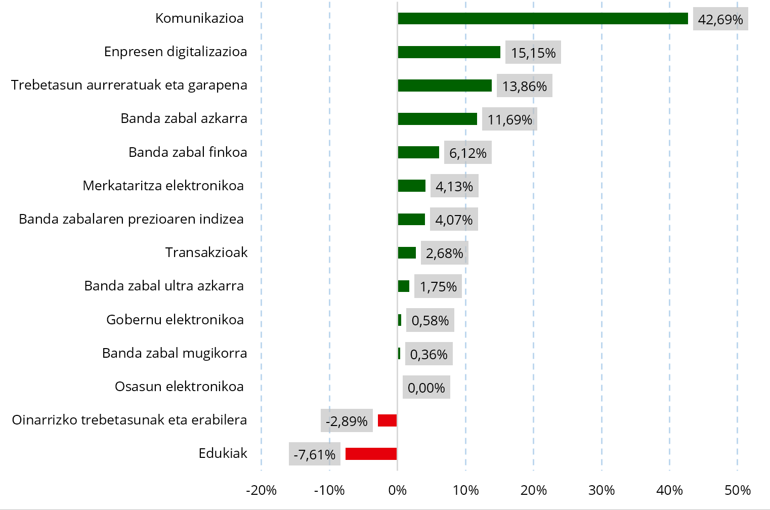 8. grafikoa Azpidimentsioen bilakaera (2017-2018) (%)