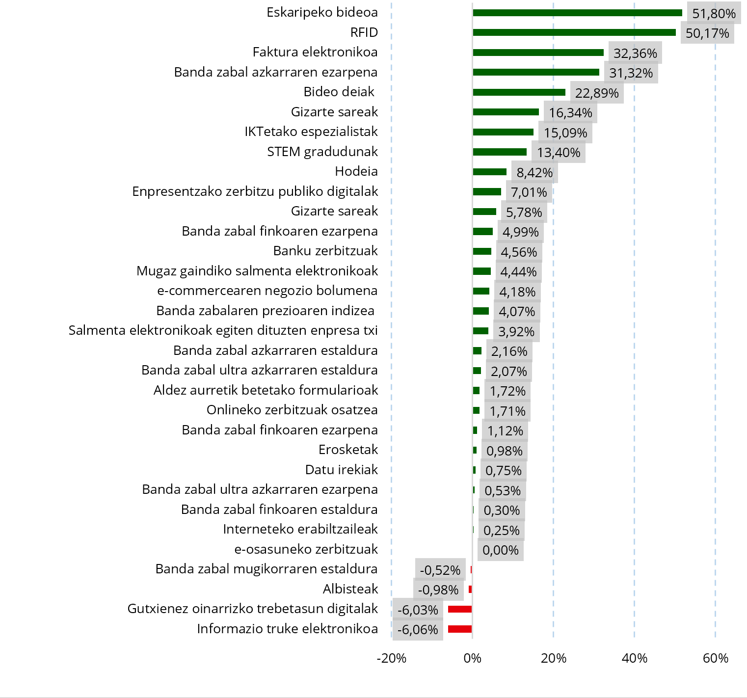 9. grafikoa Adierazleen bilakaera (2017-2018) (%)