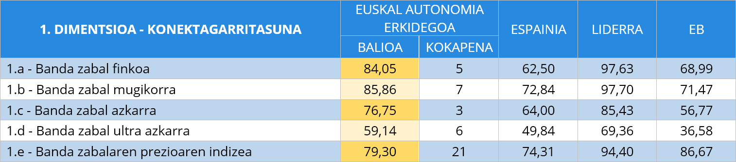 1. taula Konektagarritasunaren azpidimentsioen alderapena