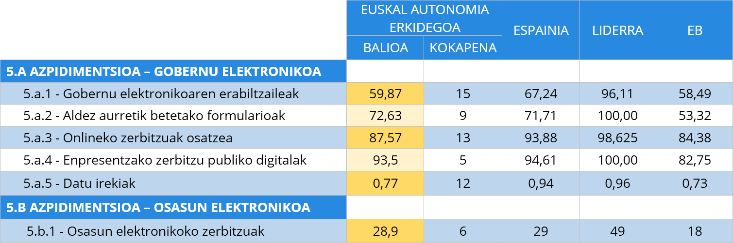 10. taula Zerbitzu publiko digitalen adierazleen alderapena