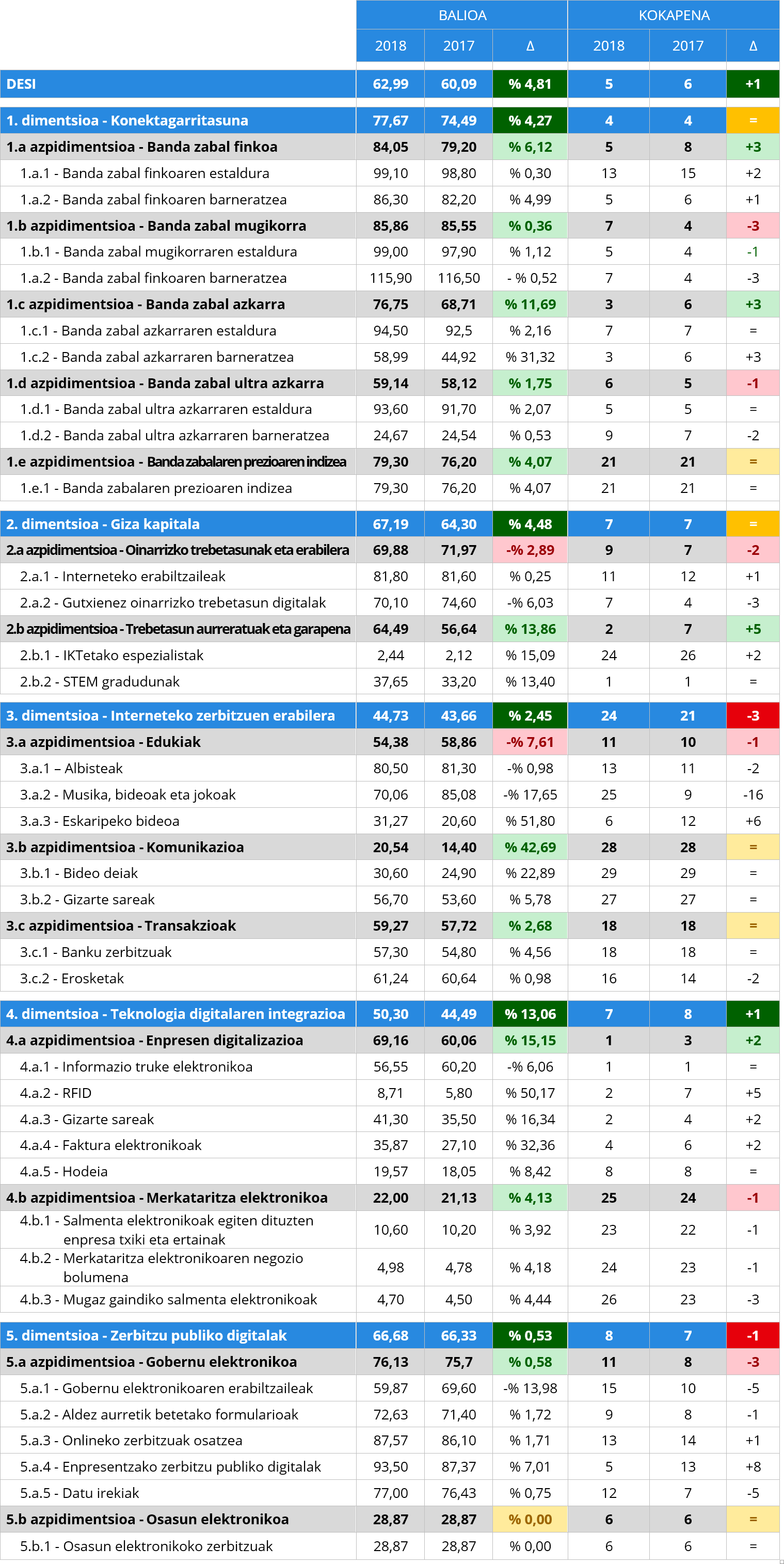 11. taula Analisi alderatua (2017-2018)
