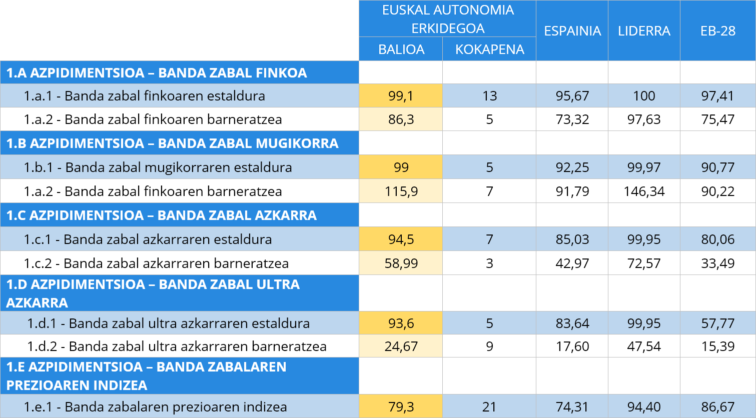 2. taula Konektagarritasunaren adierazleen alderapena