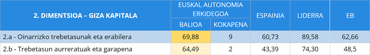 3. taula Giza kapitalaren bi azpidimentsioen alderapena