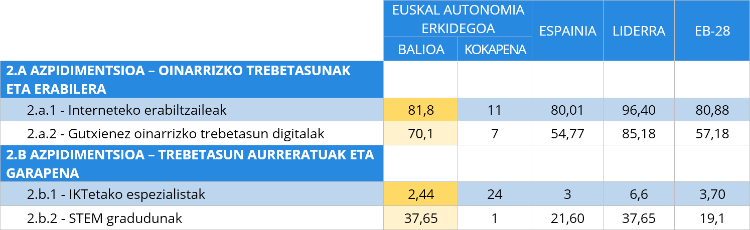 4. taula Giza kapitalaren adierazleen alderapena