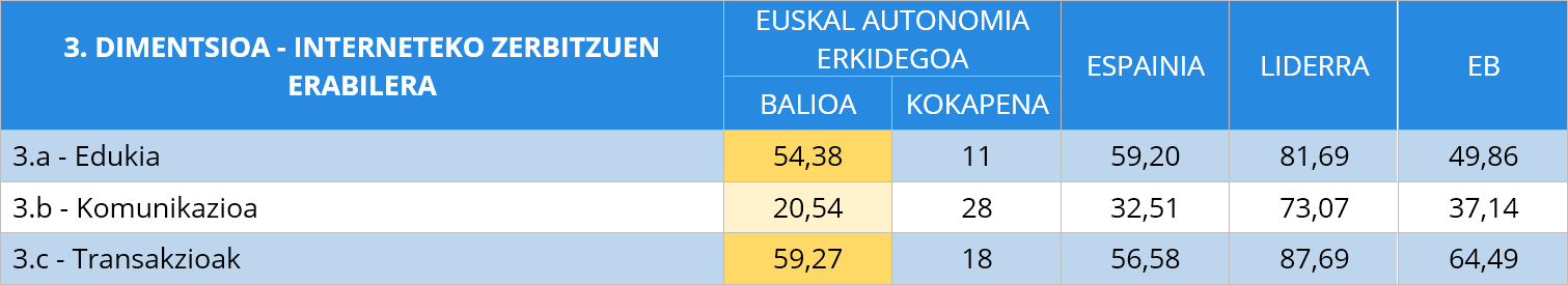 5. taula Interneteko zerbitzuen erabileraren azpidimentsioen alderapena
