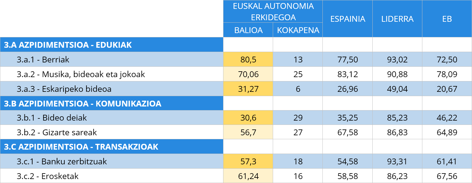 6. taula Interneteko zerbitzuen erabileraren adierazleen alderapena