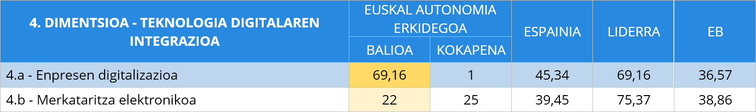7. taula Teknologiaren integrazioaren azpidimentsioen alderapena