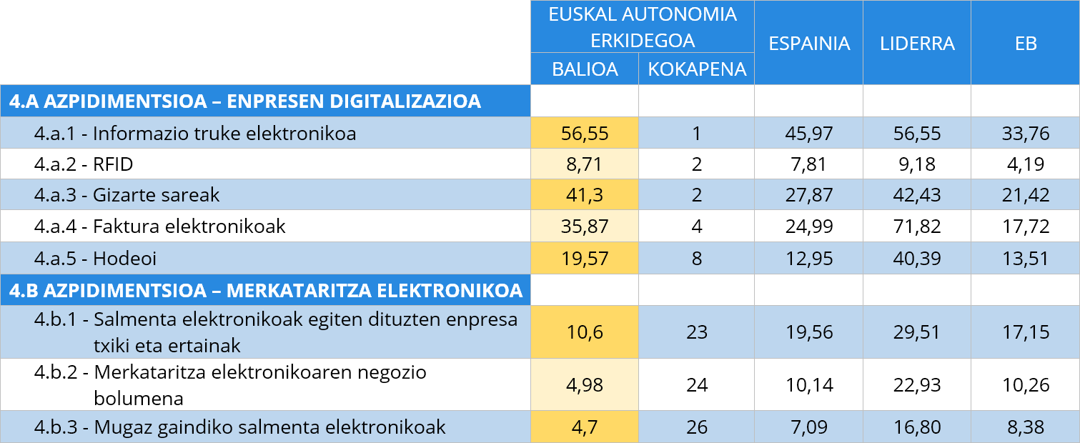 8. taula Teknologiaren integrazioaren adierazleen alderapena