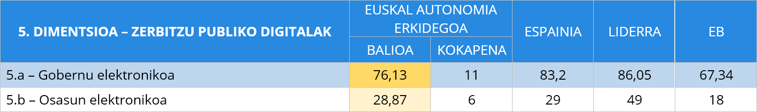 9. taula Zerbitzu publiko digitalen azpidimentsioen alderapena