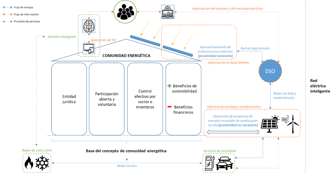 Blog Fundamentos comunidades energeticas