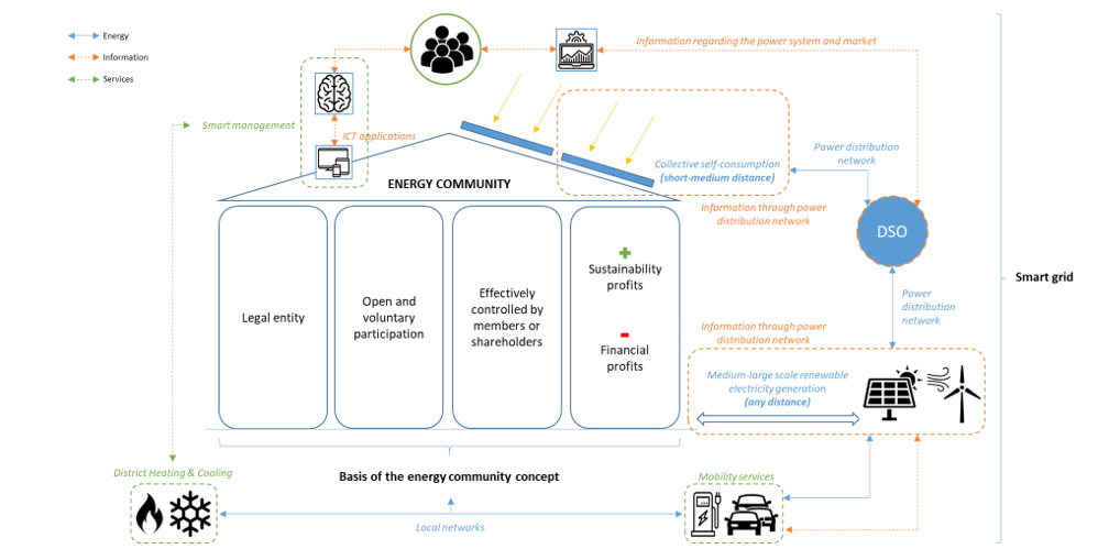 Energy communities