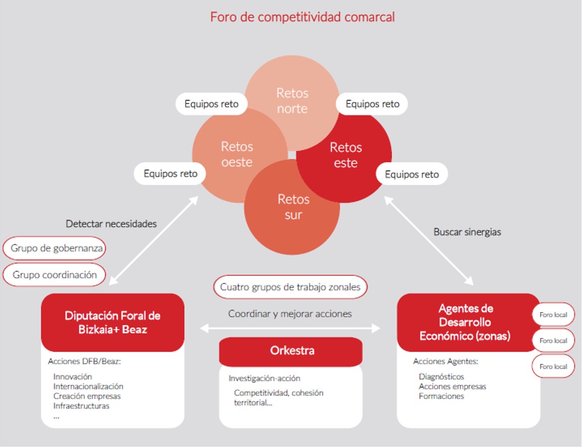 Esquema Bizkaia Orekan