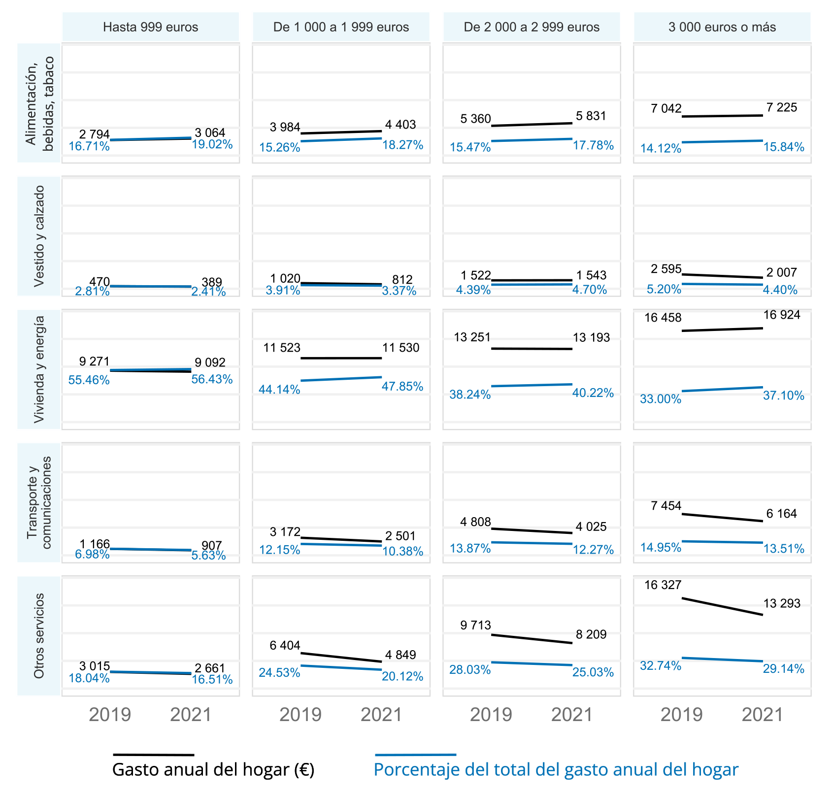Grafico distribucion gasto hogares segun ingresos hogar