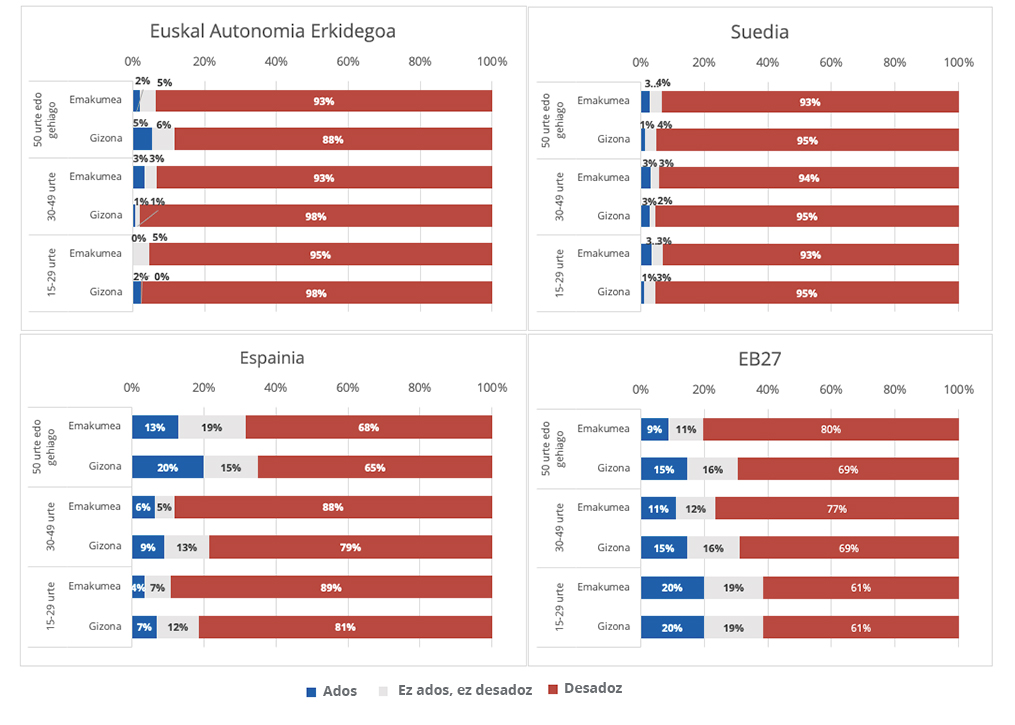 Enplegua urria denean, lanpostu bat eskuratzeko gizonek emakumeek baino eskubide gehiago izan behar dutela uste duen biztanleria (2017-2018)