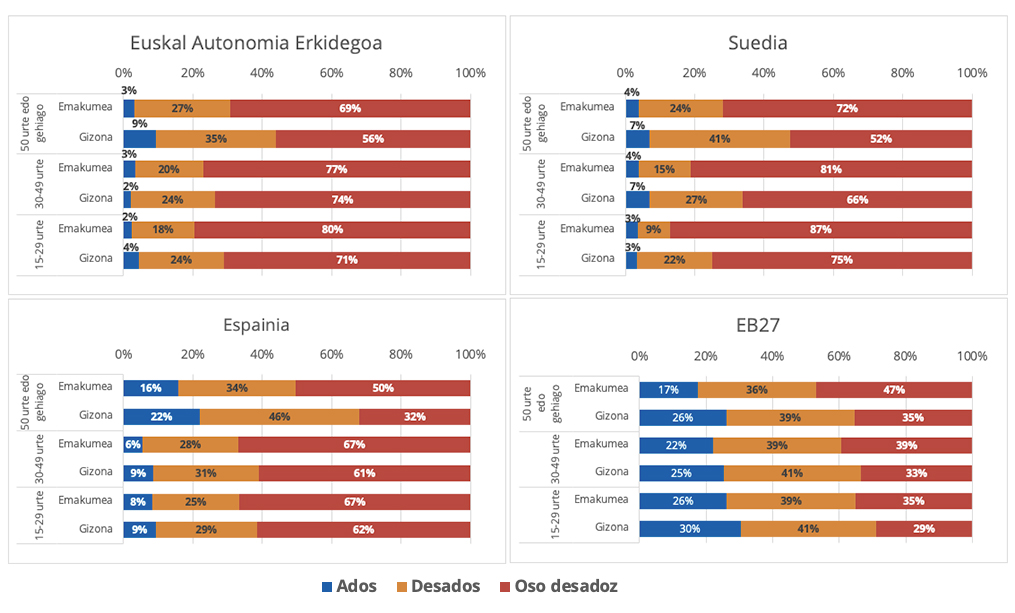 Gizona lanean eta emakumea zaintzan aritzeko eredua ontzat ematen duen biztanleria (2017-2018)
