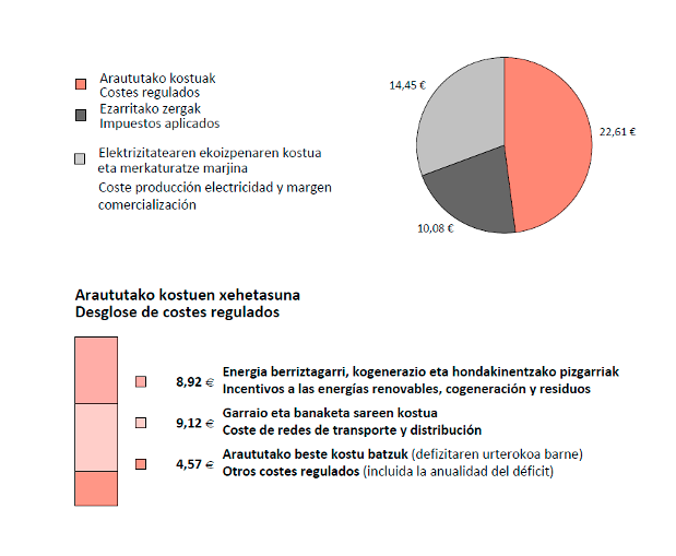 Grafico factura luz okok