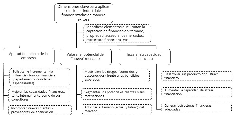 Soluciones industriales financiarizadas