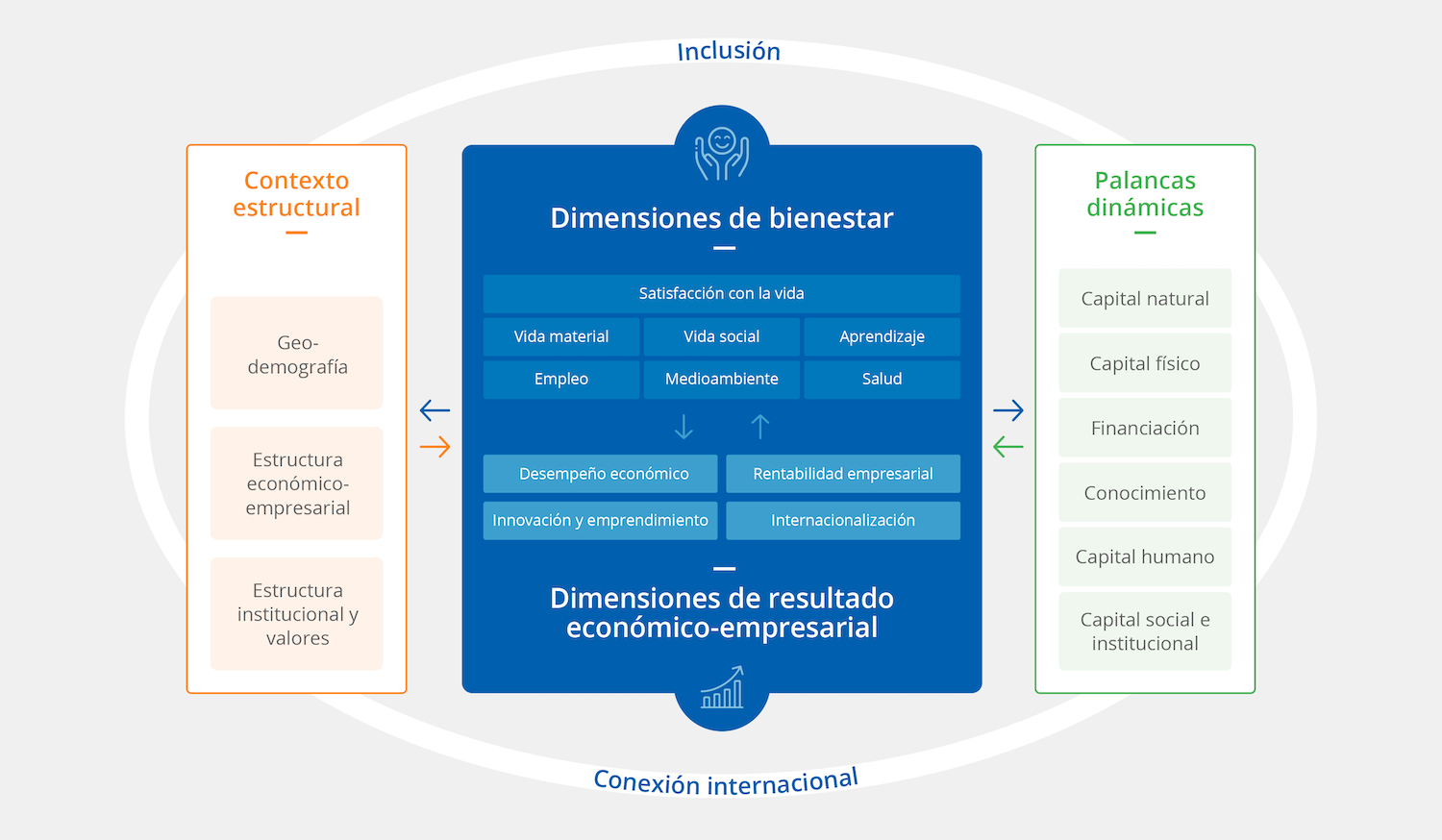 Marco de competitividad para el bienestar de Orkestra