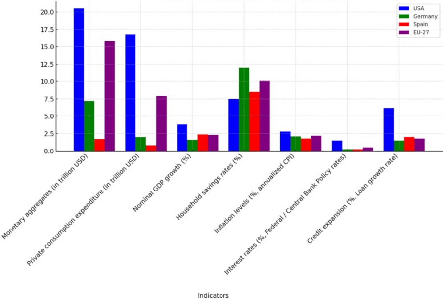 Comparative Economic Indicators: 5 Year Averages