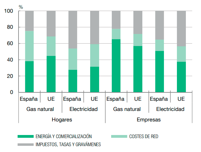 Estructura de los precios del gas natural y la electricidad (2019)