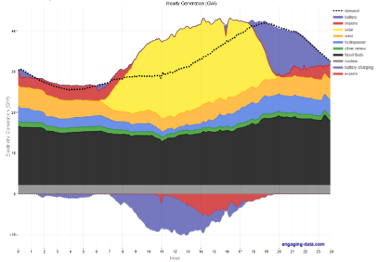 Cobertura de la demanda de energía eléctrica por tecnología en California el martes 21/07/26