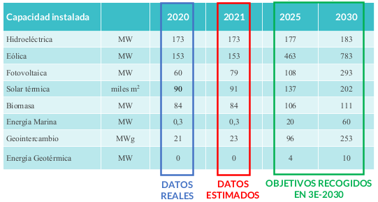 Tabla objetivos capacidad generacion electricidad renovable