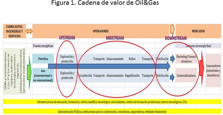 Cadena de valor OIL GAS