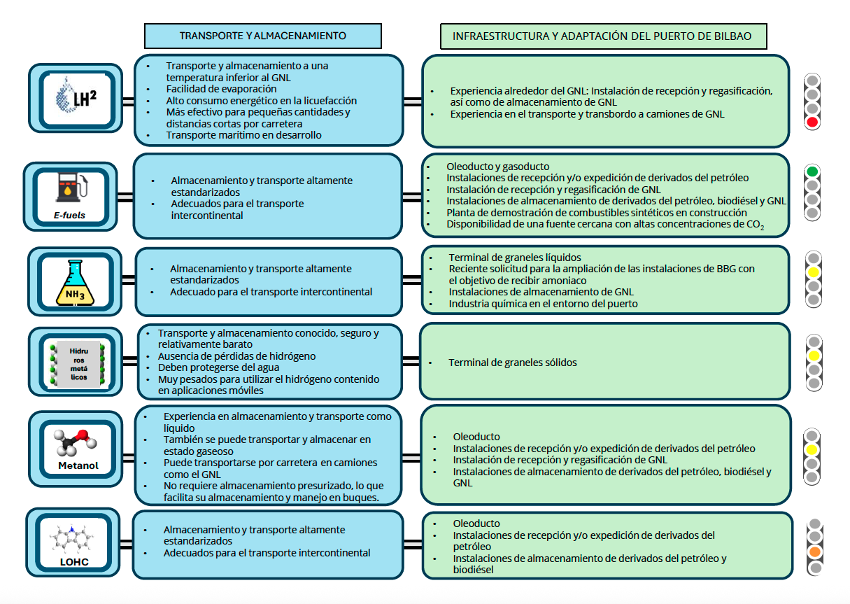 Portadores Hidrogeno VERTICAL