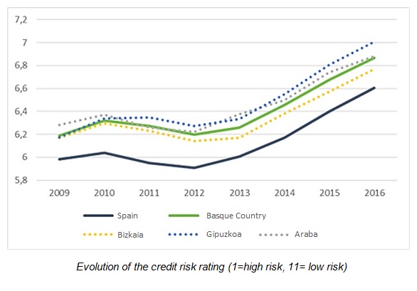 Evolution of the credit risk rating