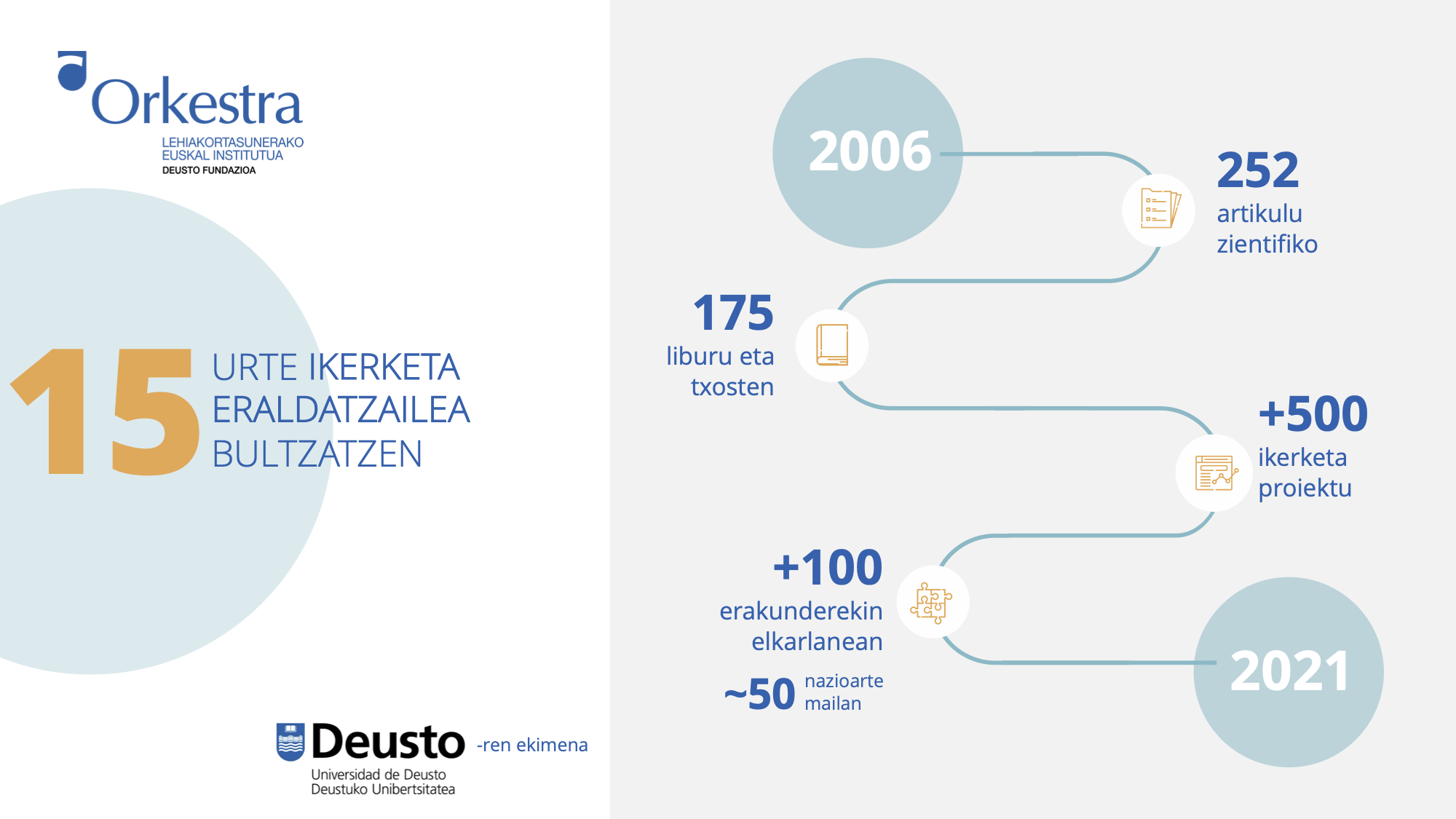 Infografia 15 años EUSK 1