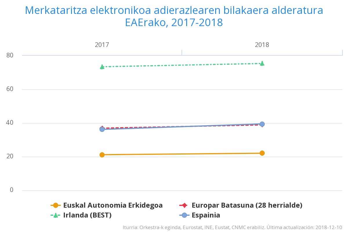 Merkataritza elektronikoa