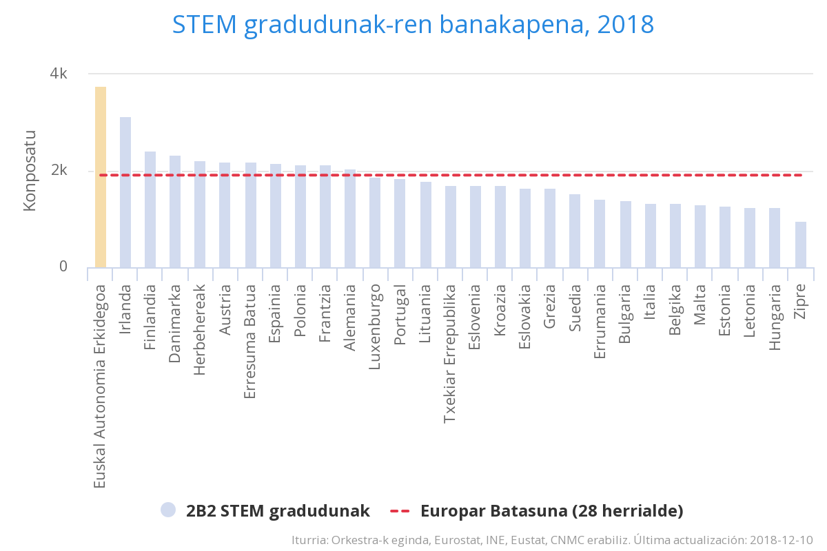 STEM gradudunak