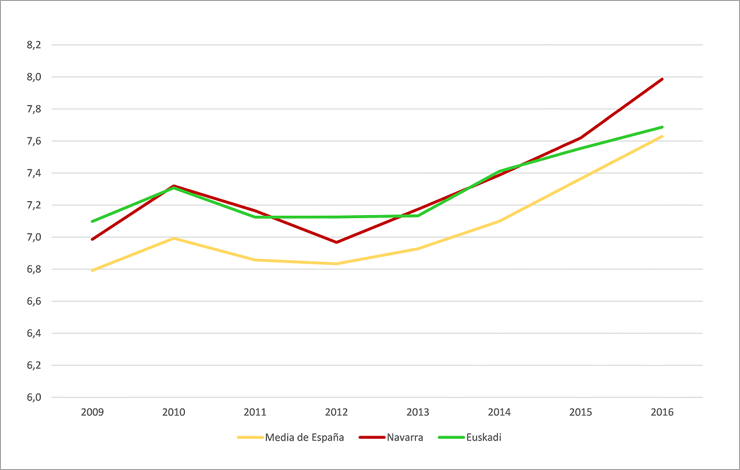 gráfico españa