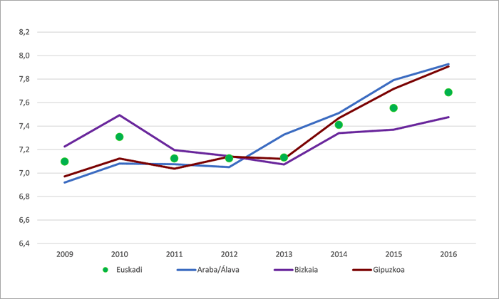 Gráfico Euskadi