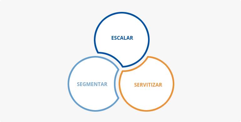 Segmentar - Sertivizar - Escalar