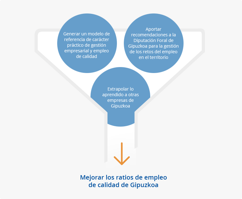 persona empresa mejorar ratios empleo calidad gipuzkoa