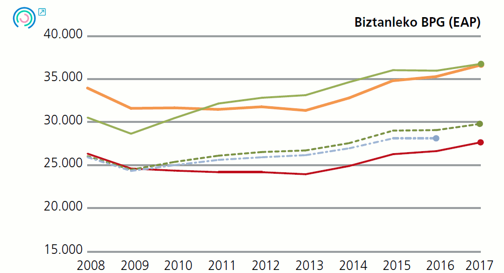 1 grafikoa. Azken emaitzen adierazleen bilakaera. Biztanleko BPG (EAP)