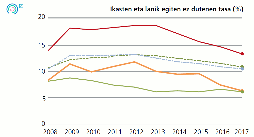 1 grafikoa. Azken emaitzen adierazleen bilakaera. Ikasten eta lanik egiten ez dutenen tasa (%)
