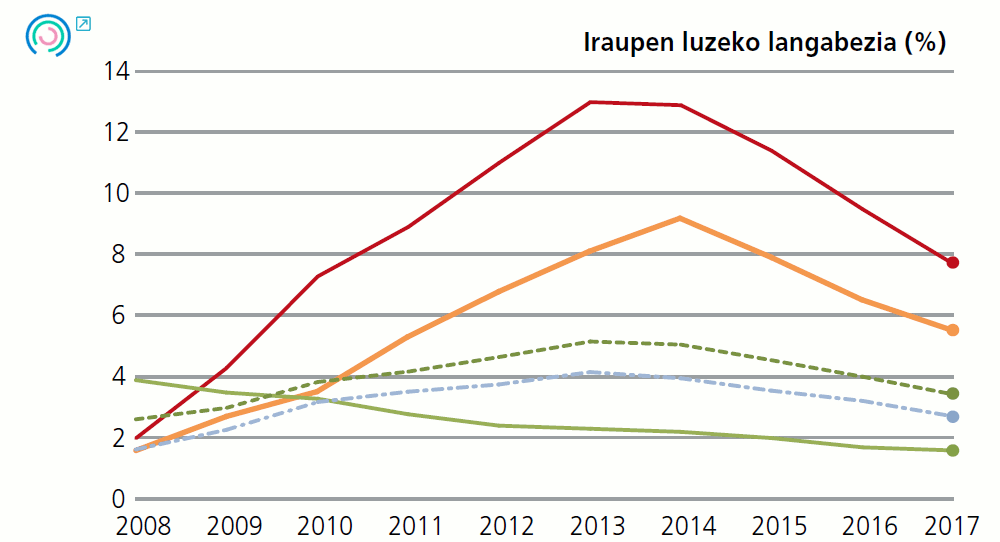 1 grafikoa. Azken emaitzen adierazleen bilakaera. Iraupen lizeko langabeiza