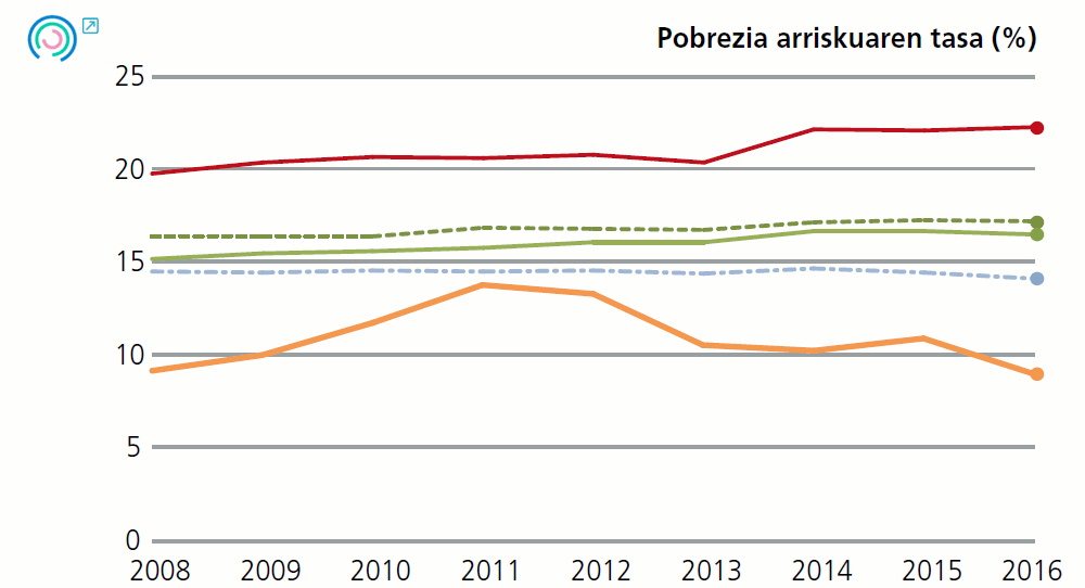 1 grafikoa. Azken emaitzen adierazleen bilakaera. Tasa de riesgo de pobreza (%), 2008-2016