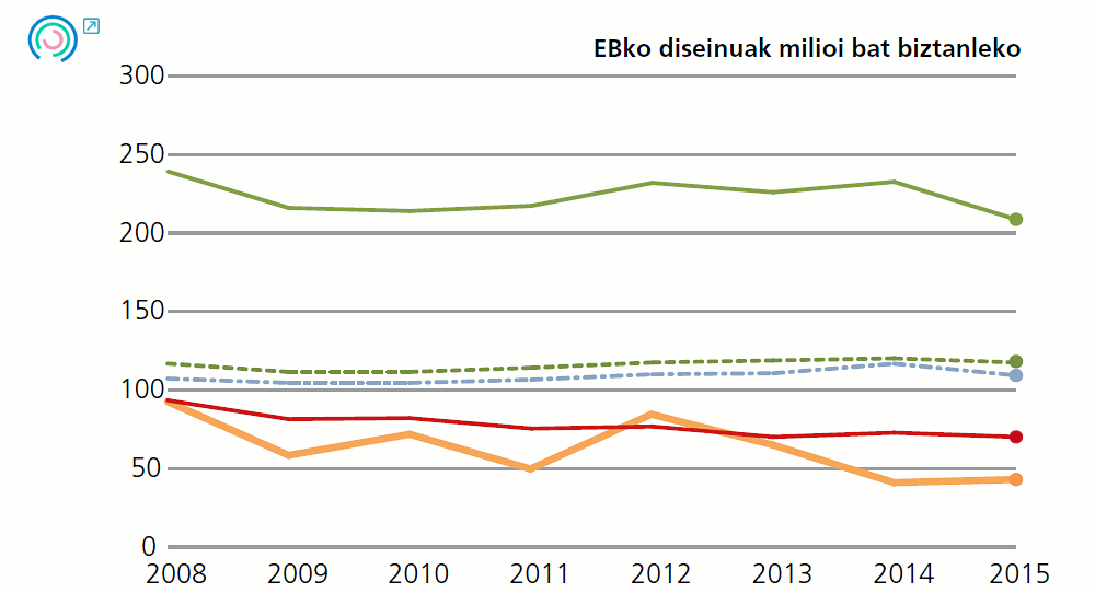 3 grafikoa. Bitarteko emaitzen adierazleen bilakaera. EBko disenuak milloi bat biztanleko, 2008-2015